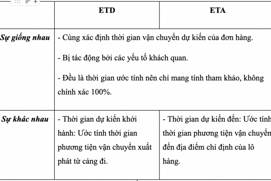 Etd Là Gì? Eta Là Gì? Cách Đơn Giản Để Phân Biệt Etd Và Eta