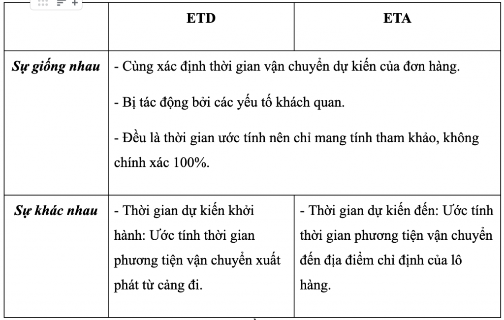 Etd Là Gì? Eta Là Gì? Cách Đơn Giản Để Phân Biệt Etd Và Eta