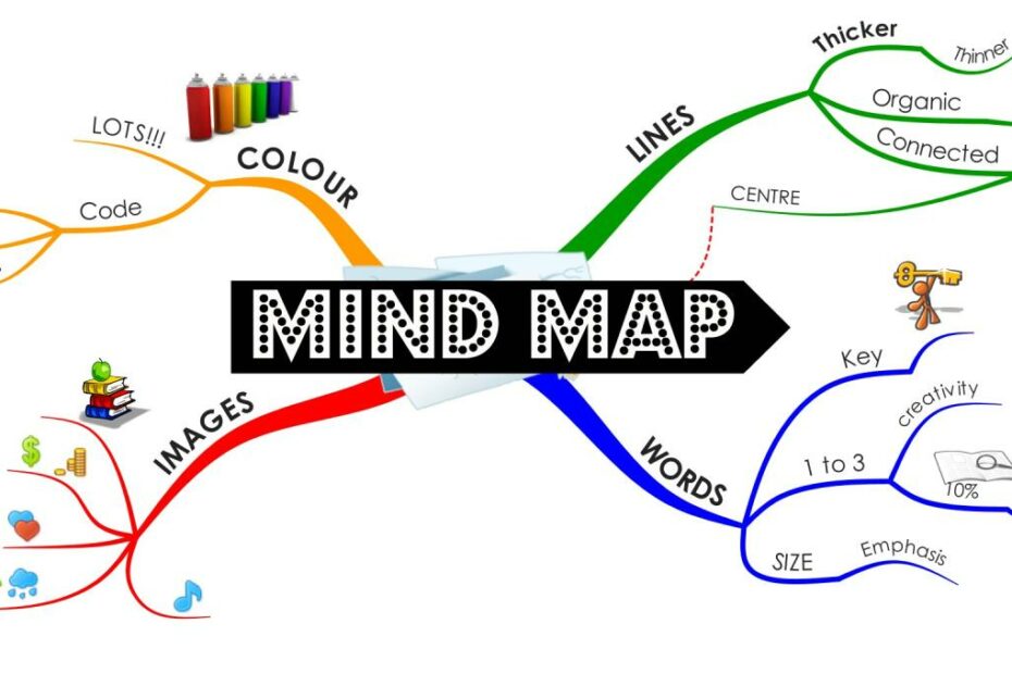 Mindmap Là Gì? Cách Vẽ Sơ Đồ Tư Duy Mindmap Hiệu Quả - Webico Blog