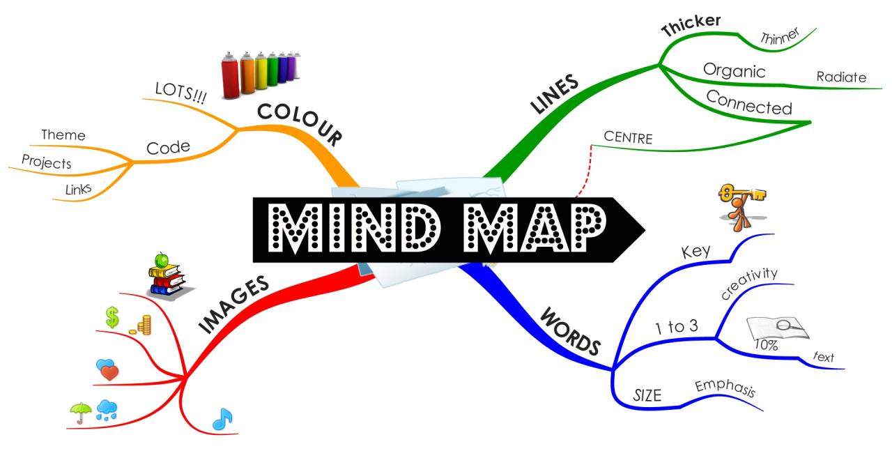 Mindmap Là Gì? Cách Vẽ Sơ Đồ Tư Duy Mindmap Hiệu Quả - Webico Blog